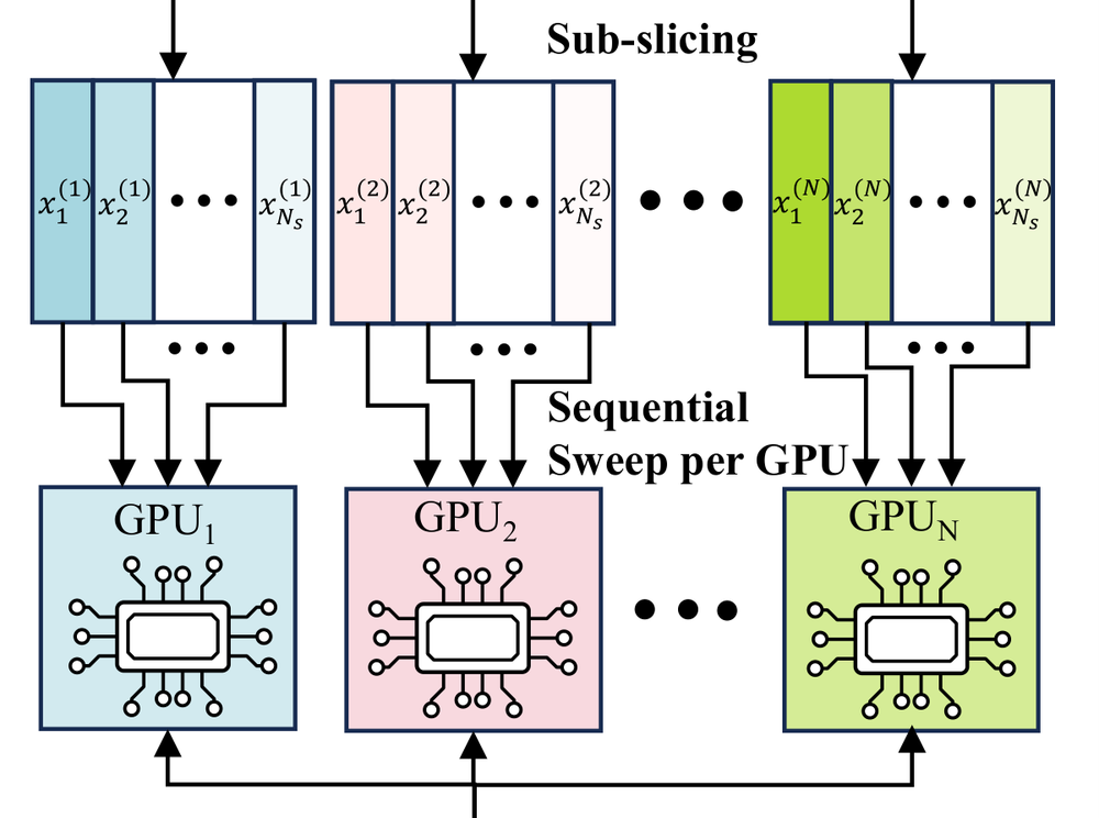 Domain-slicing GPU parallelization schematic for scalable neural topology optimization
