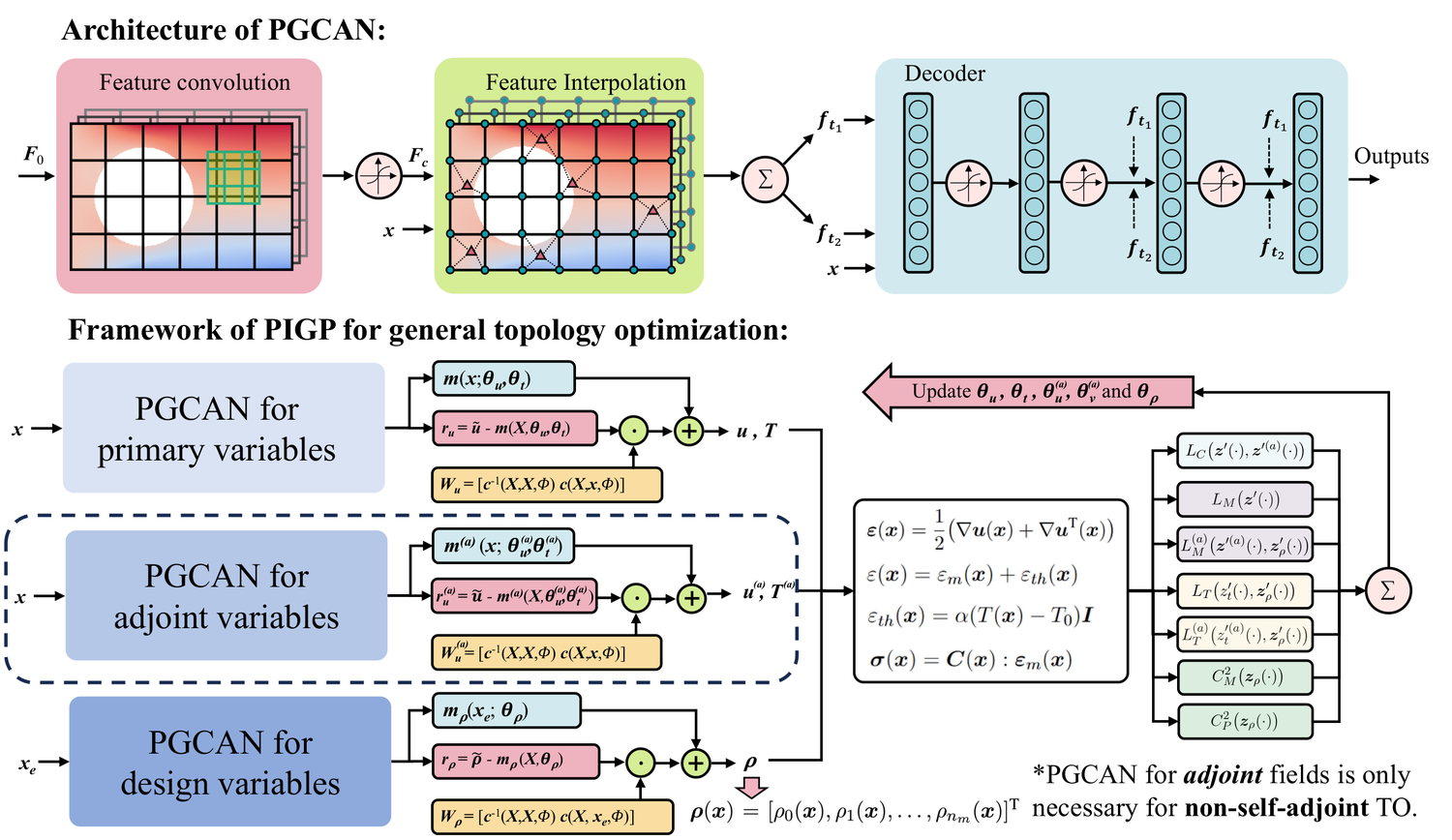 Physics-informed Gaussian-process framework for multi-material multi-physics topology optimization