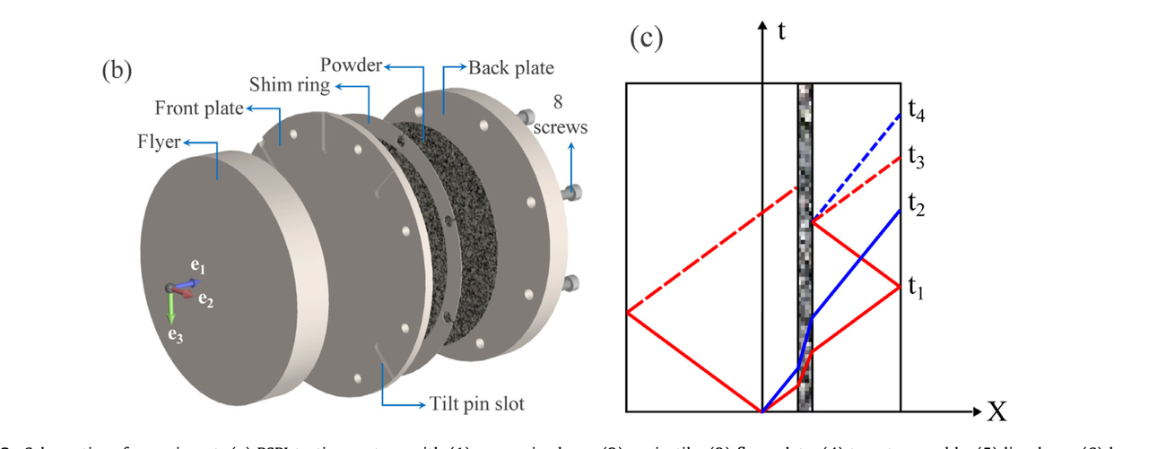 Pressure-shear plate-impact experimental configuration for granular ceramic flow